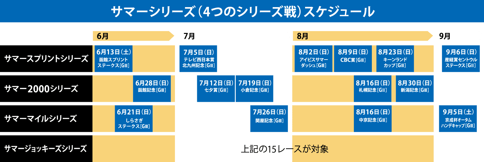 サマースプリントシリーズ、サマー2000シリーズ、サマーマイルシリーズ開催日程